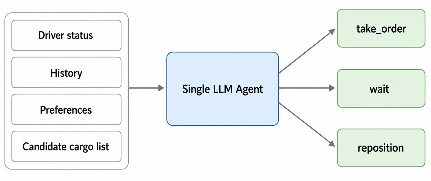 Single Agent 初版实验截图